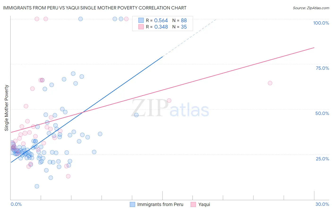 Immigrants from Peru vs Yaqui Single Mother Poverty