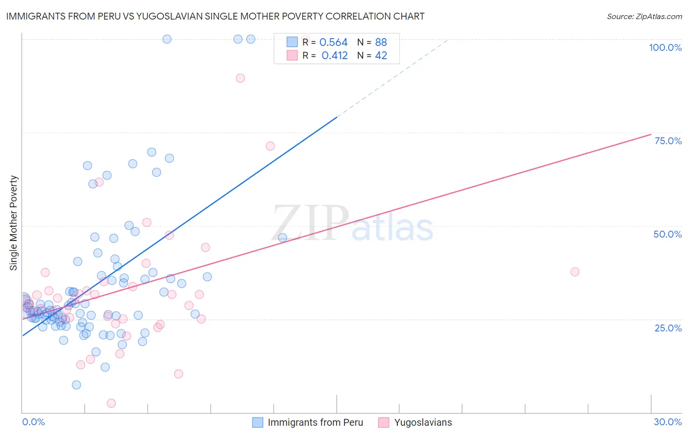 Immigrants from Peru vs Yugoslavian Single Mother Poverty