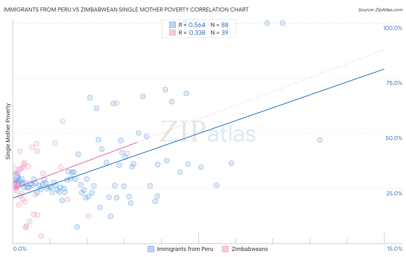 Immigrants from Peru vs Zimbabwean Single Mother Poverty