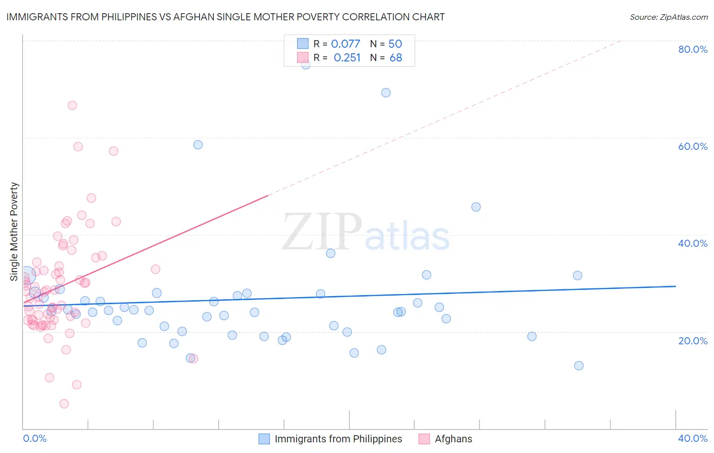 Immigrants from Philippines vs Afghan Single Mother Poverty