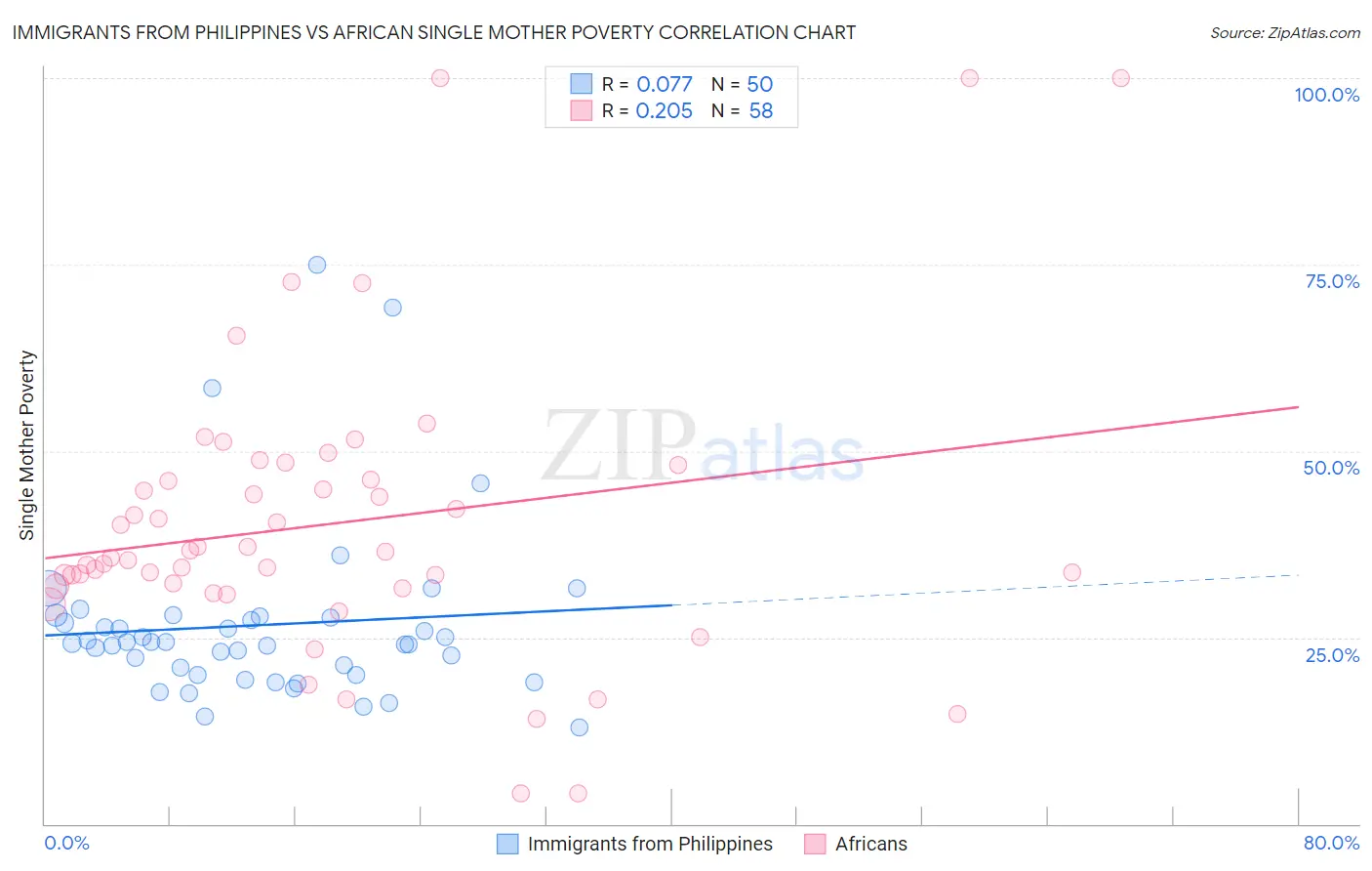 Immigrants from Philippines vs African Single Mother Poverty