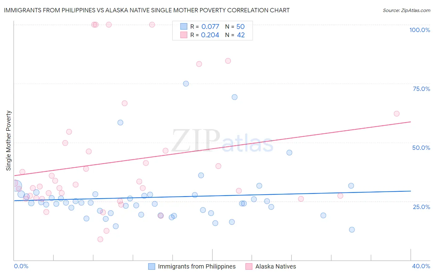 Immigrants from Philippines vs Alaska Native Single Mother Poverty