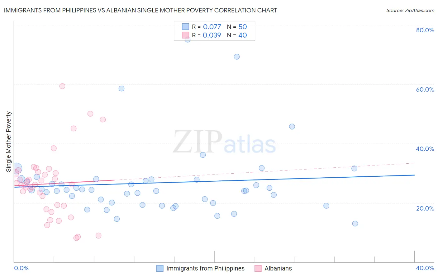 Immigrants from Philippines vs Albanian Single Mother Poverty