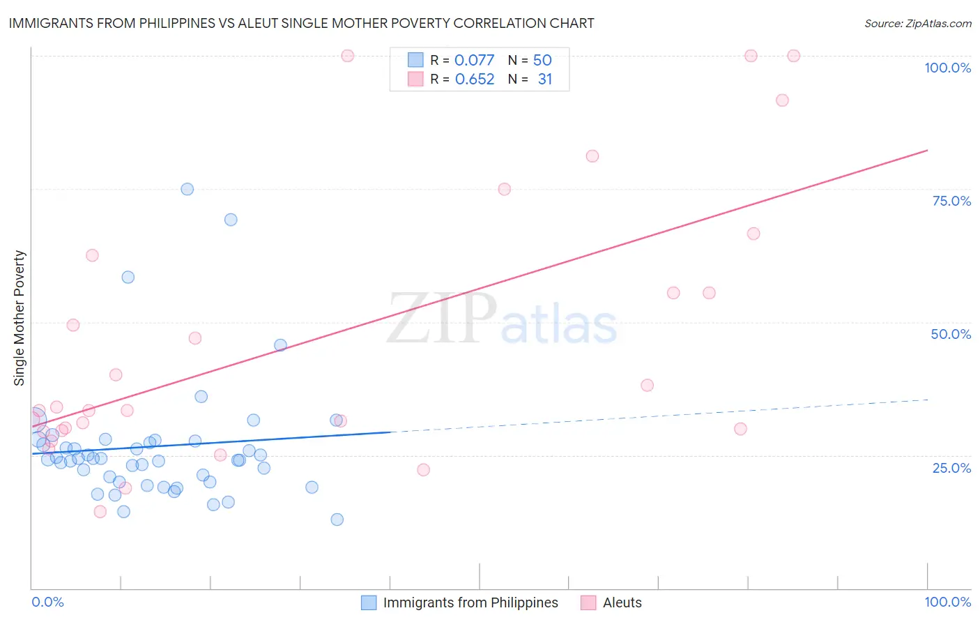 Immigrants from Philippines vs Aleut Single Mother Poverty