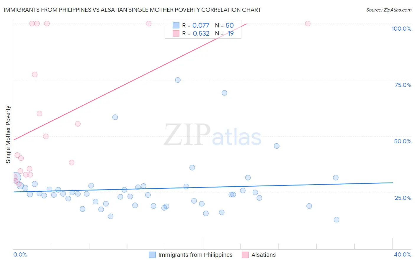 Immigrants from Philippines vs Alsatian Single Mother Poverty