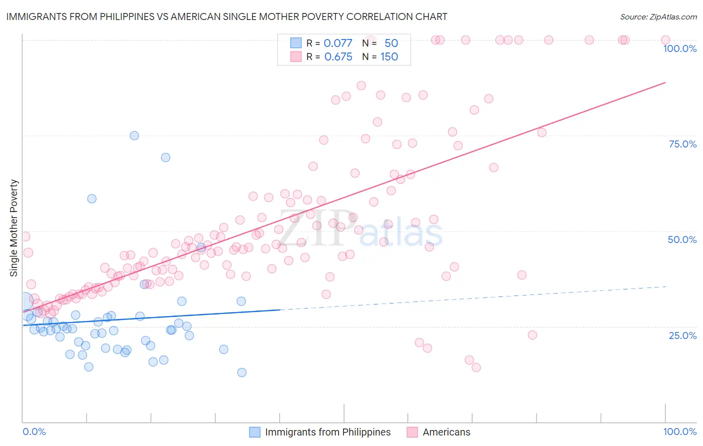 Immigrants from Philippines vs American Single Mother Poverty