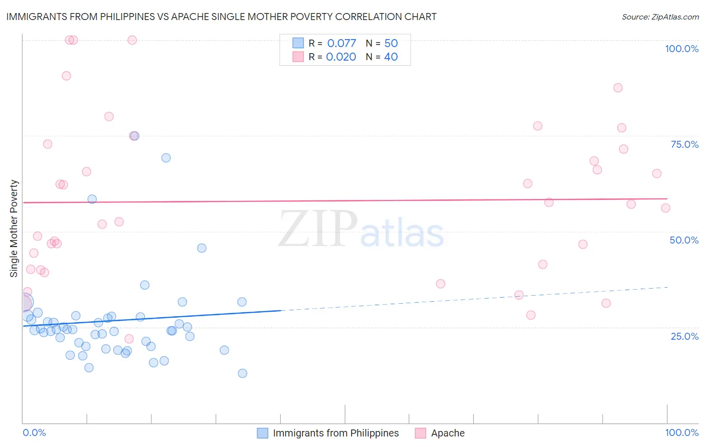 Immigrants from Philippines vs Apache Single Mother Poverty