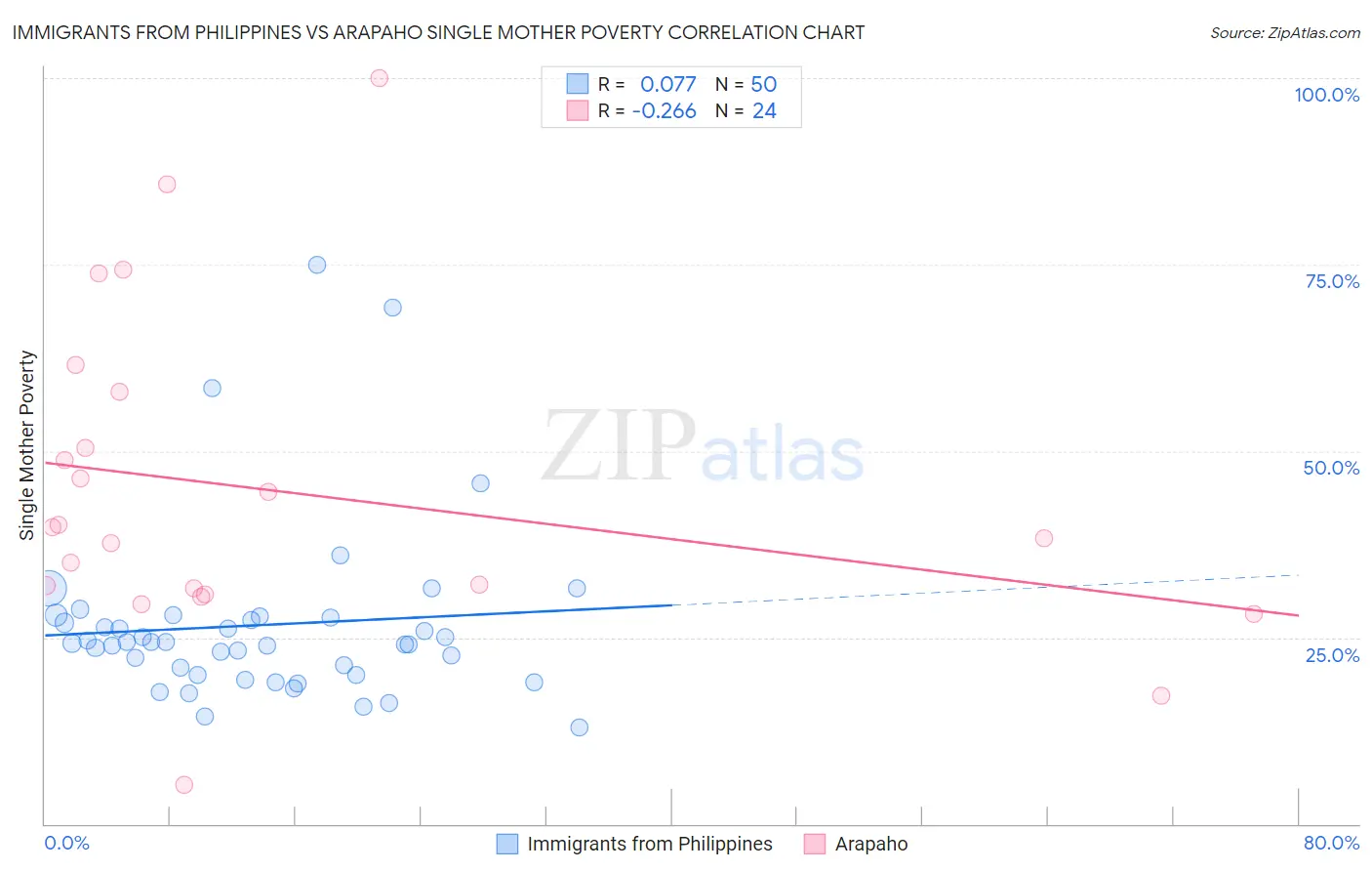 Immigrants from Philippines vs Arapaho Single Mother Poverty