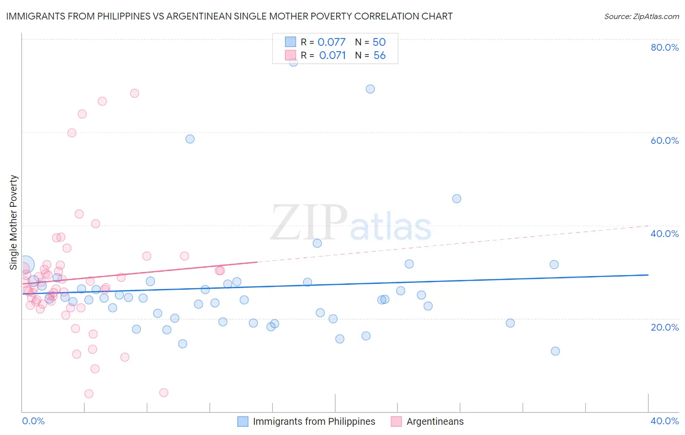 Immigrants from Philippines vs Argentinean Single Mother Poverty