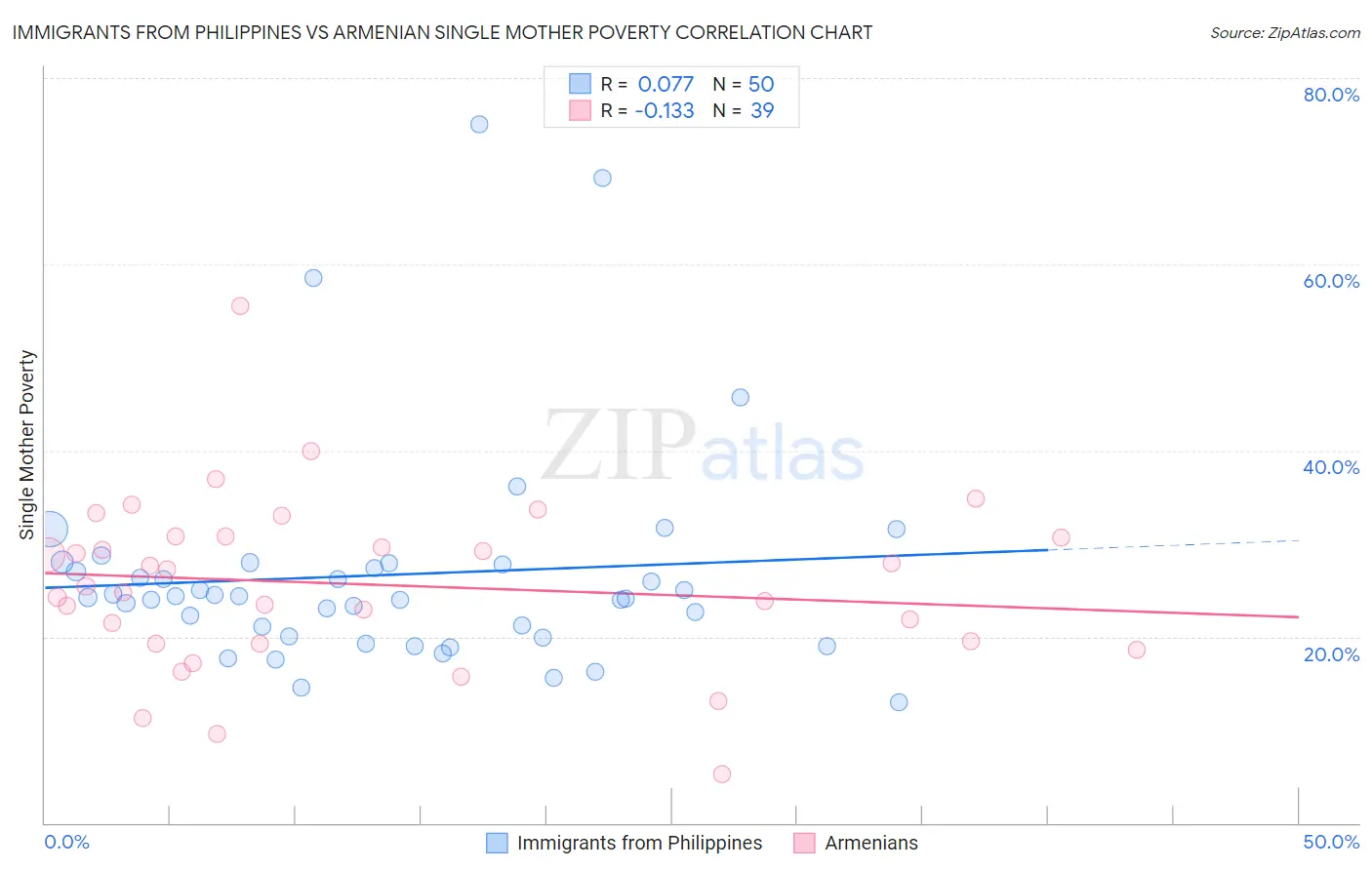 Immigrants from Philippines vs Armenian Single Mother Poverty