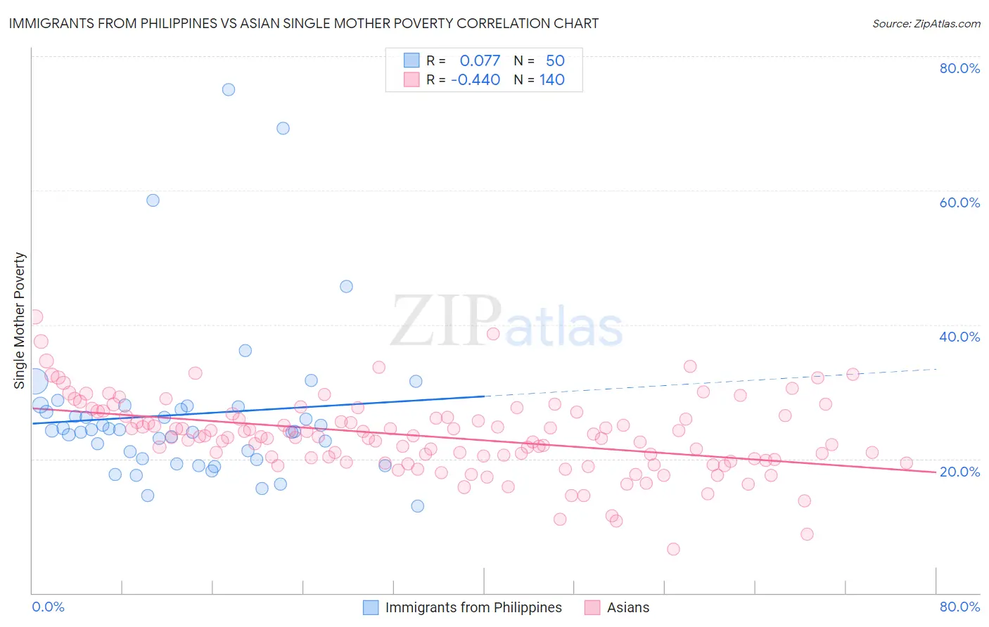 Immigrants from Philippines vs Asian Single Mother Poverty