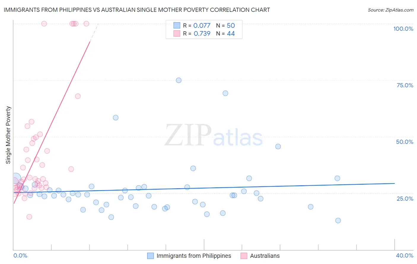 Immigrants from Philippines vs Australian Single Mother Poverty