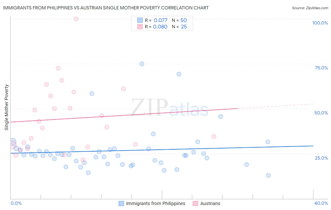 Immigrants from Philippines vs Austrian Single Mother Poverty