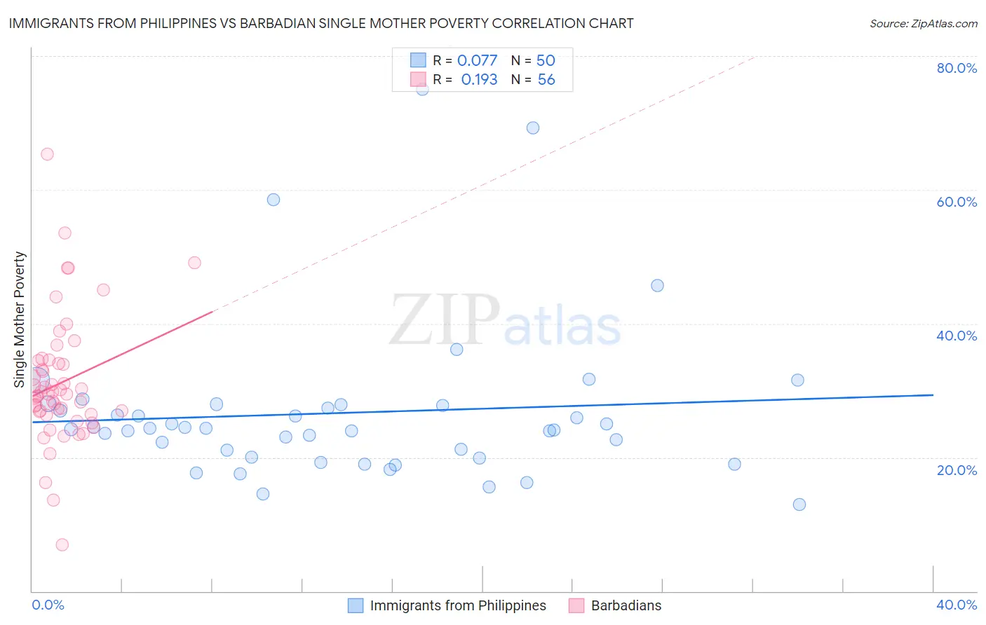 Immigrants from Philippines vs Barbadian Single Mother Poverty
