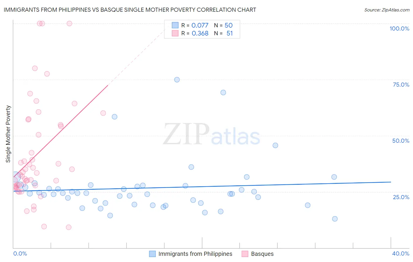 Immigrants from Philippines vs Basque Single Mother Poverty