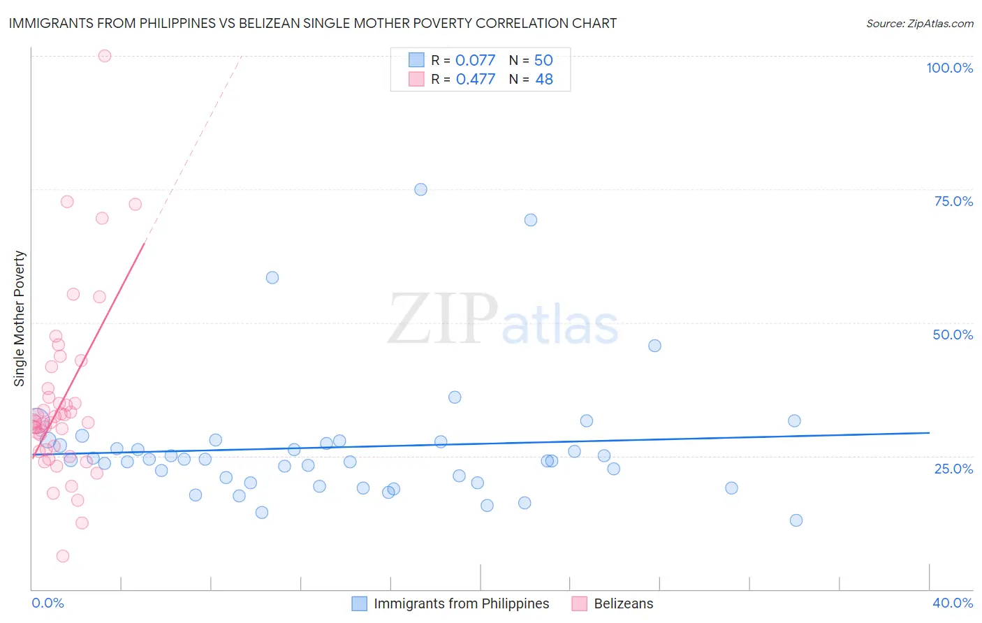 Immigrants from Philippines vs Belizean Single Mother Poverty