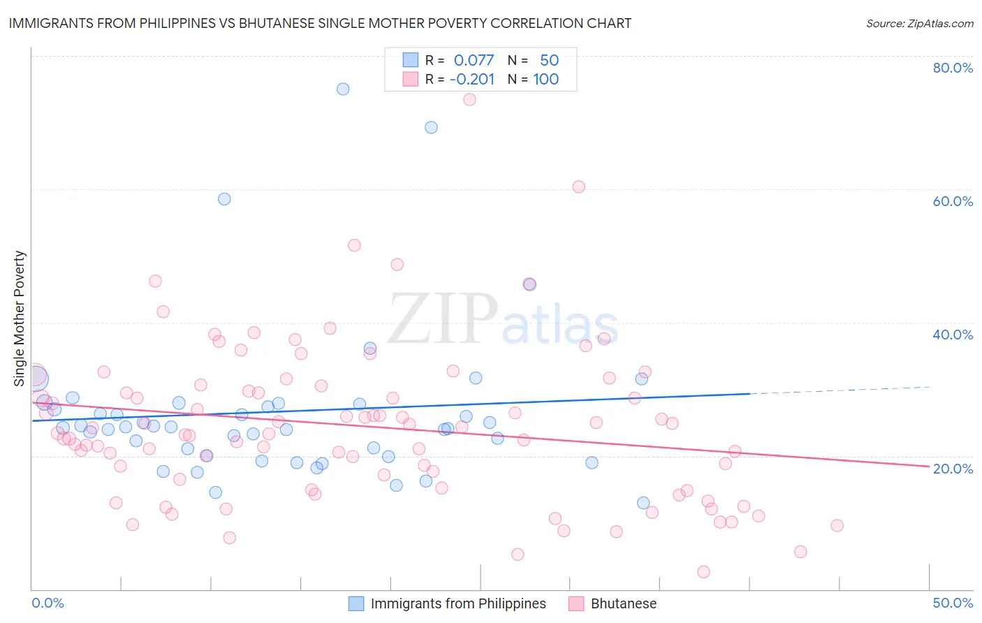 Immigrants from Philippines vs Bhutanese Single Mother Poverty