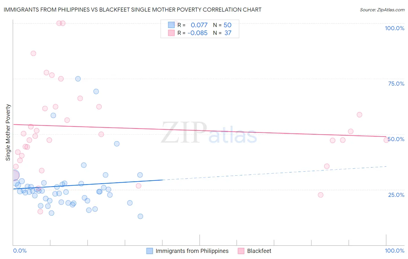 Immigrants from Philippines vs Blackfeet Single Mother Poverty