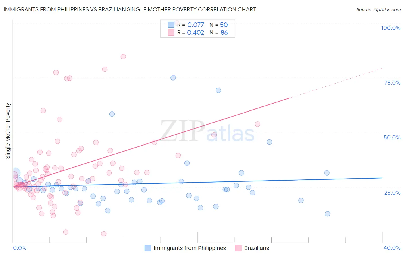 Immigrants from Philippines vs Brazilian Single Mother Poverty