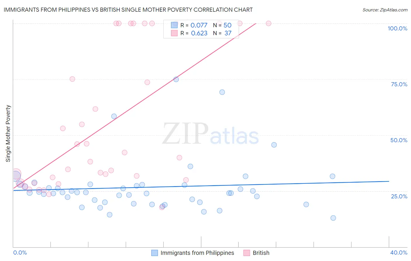 Immigrants from Philippines vs British Single Mother Poverty