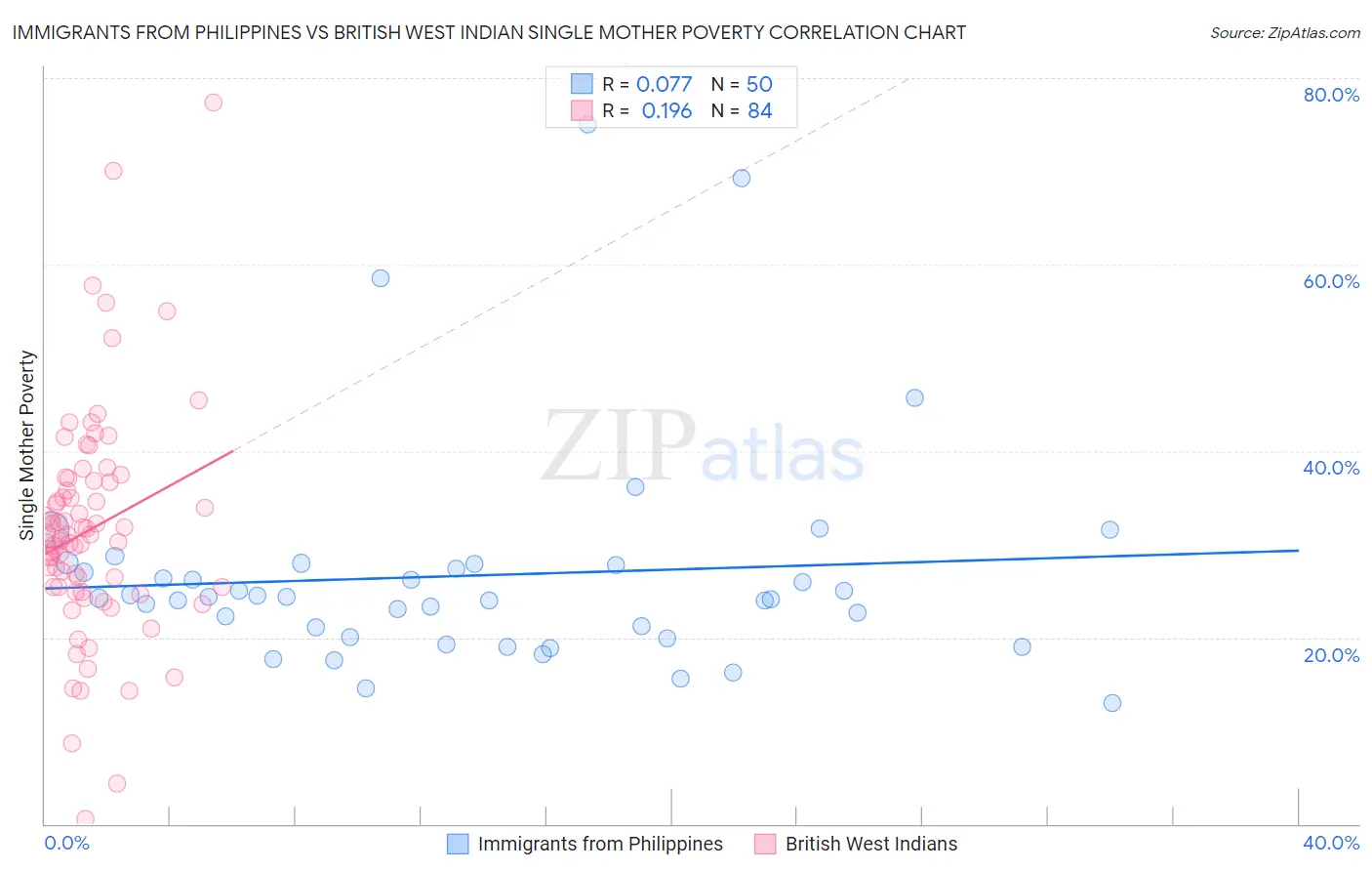 Immigrants from Philippines vs British West Indian Single Mother Poverty