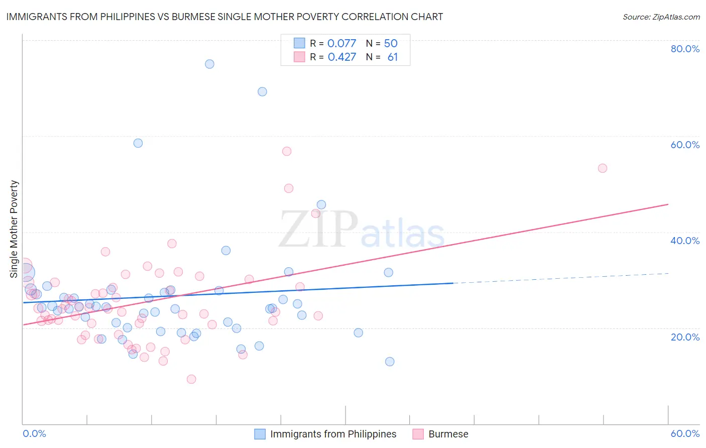 Immigrants from Philippines vs Burmese Single Mother Poverty