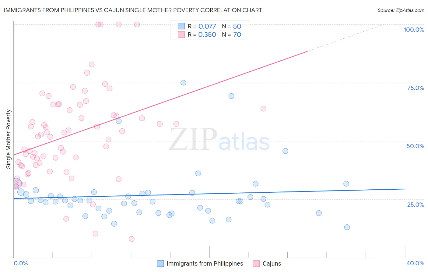 Immigrants from Philippines vs Cajun Single Mother Poverty