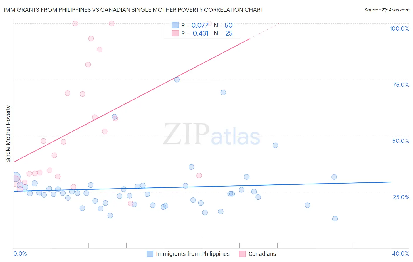 Immigrants from Philippines vs Canadian Single Mother Poverty