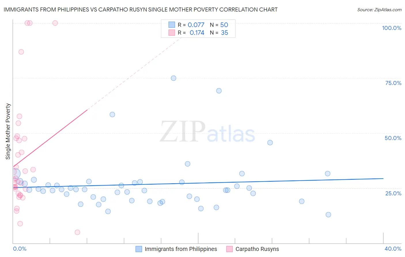 Immigrants from Philippines vs Carpatho Rusyn Single Mother Poverty