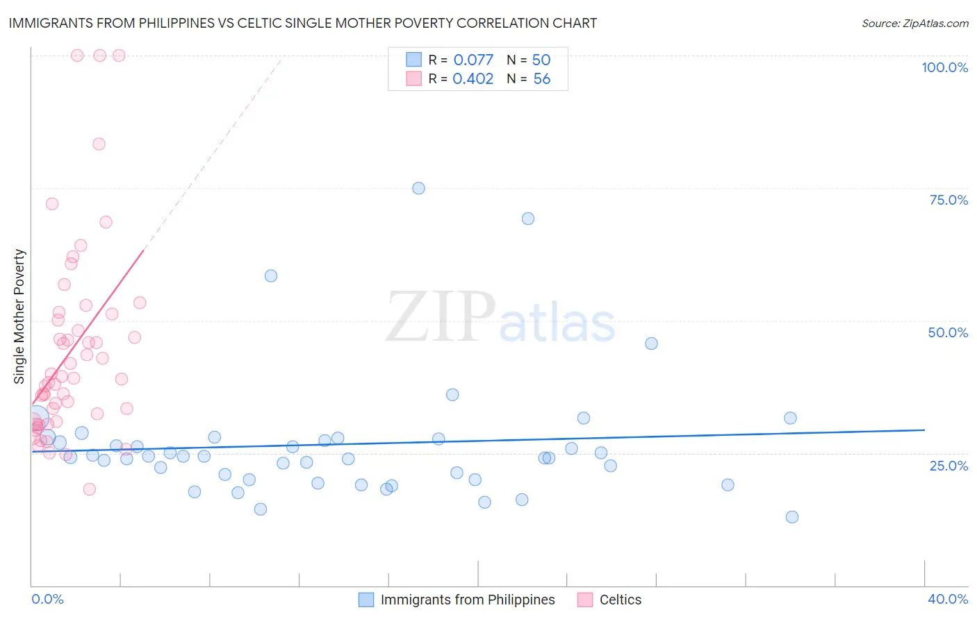 Immigrants from Philippines vs Celtic Single Mother Poverty