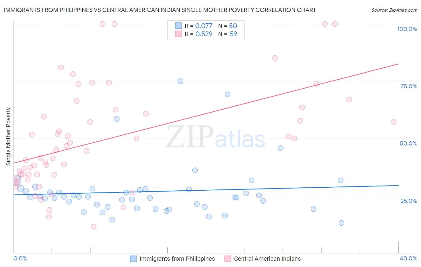 Immigrants from Philippines vs Central American Indian Single Mother Poverty