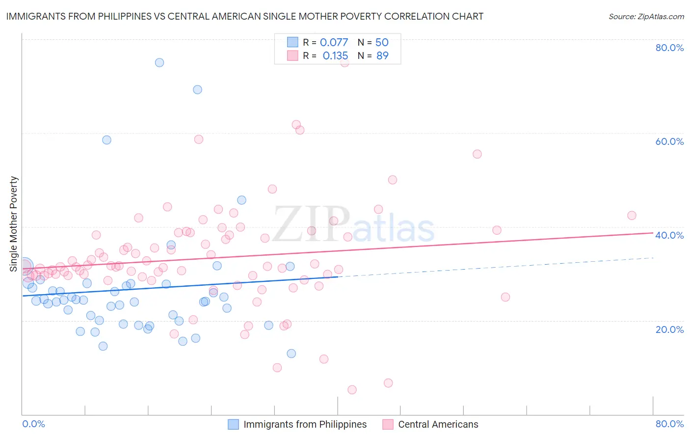 Immigrants from Philippines vs Central American Single Mother Poverty
