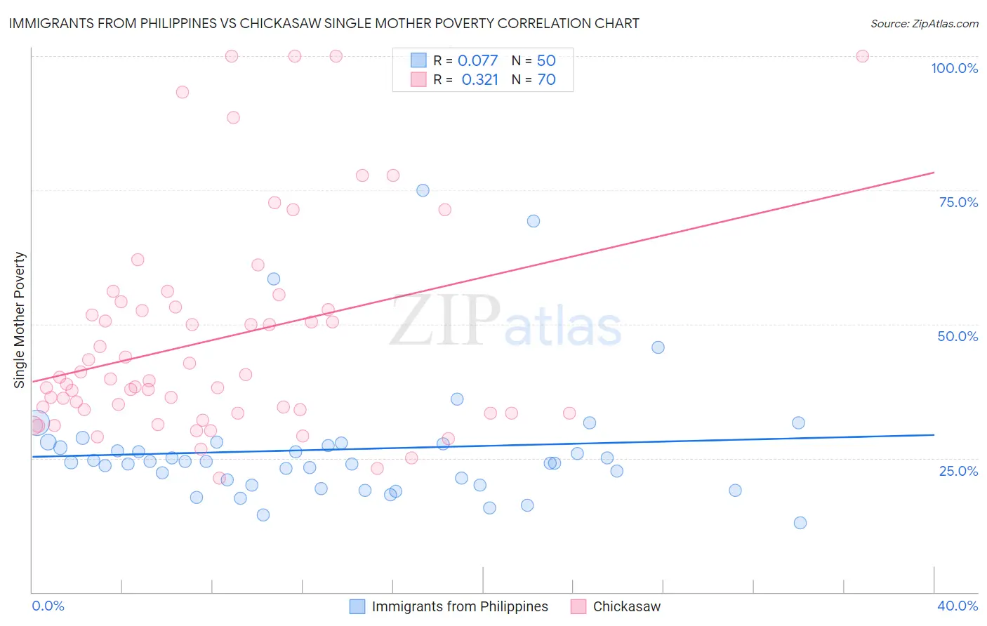 Immigrants from Philippines vs Chickasaw Single Mother Poverty