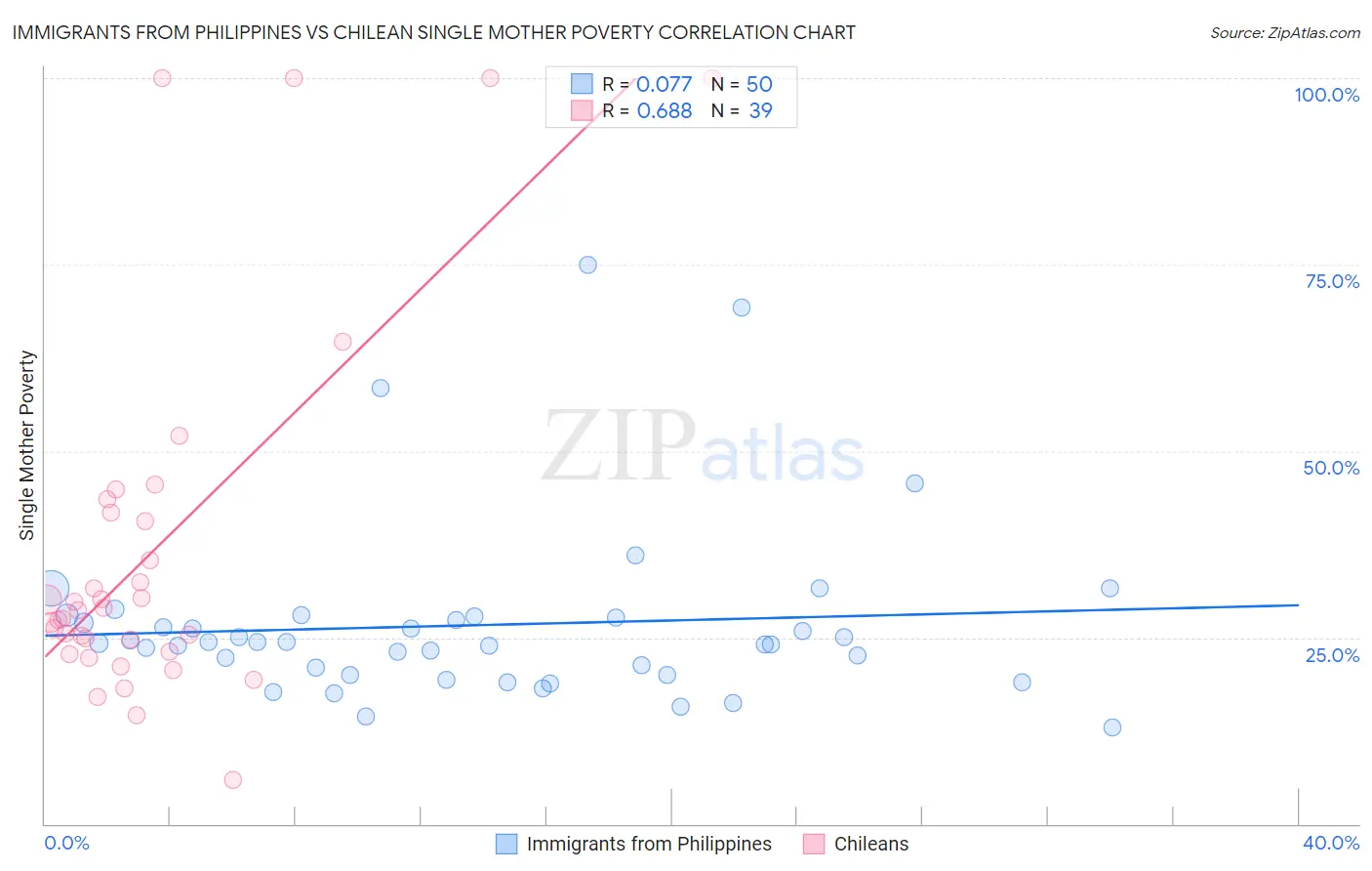 Immigrants from Philippines vs Chilean Single Mother Poverty