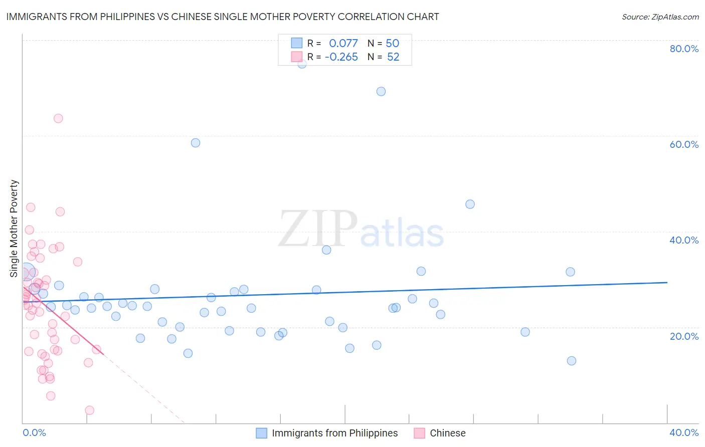 Immigrants from Philippines vs Chinese Single Mother Poverty