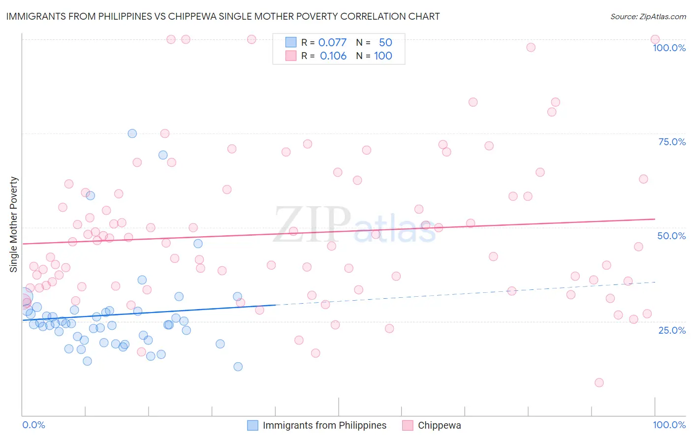 Immigrants from Philippines vs Chippewa Single Mother Poverty