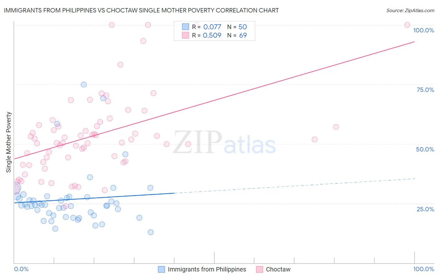 Immigrants from Philippines vs Choctaw Single Mother Poverty