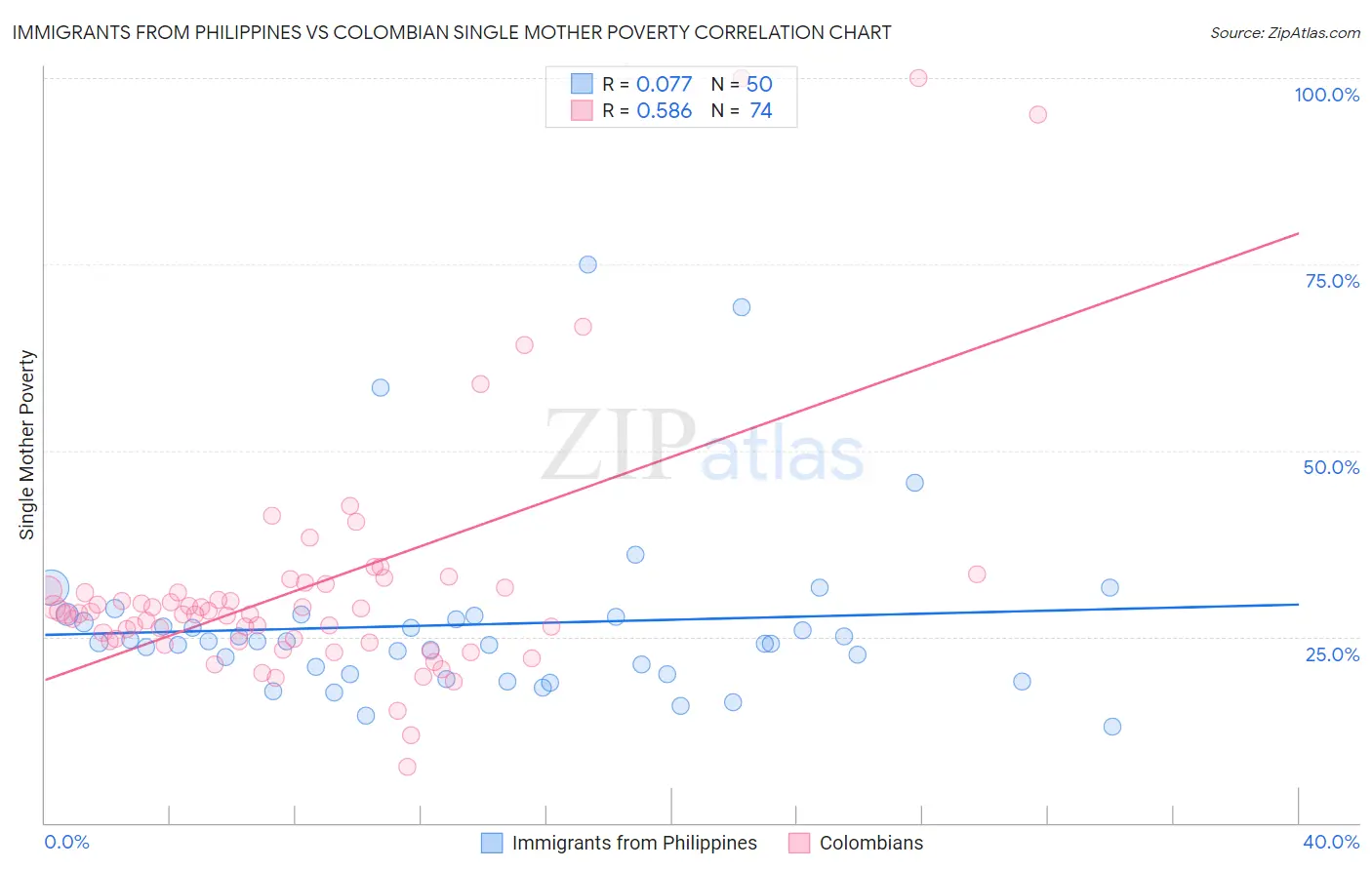 Immigrants from Philippines vs Colombian Single Mother Poverty