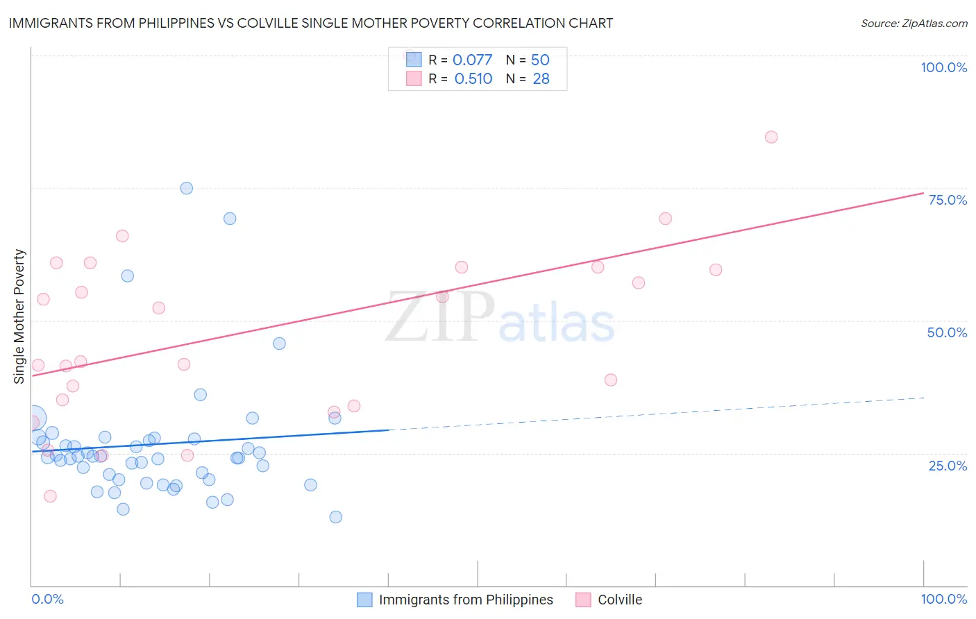 Immigrants from Philippines vs Colville Single Mother Poverty