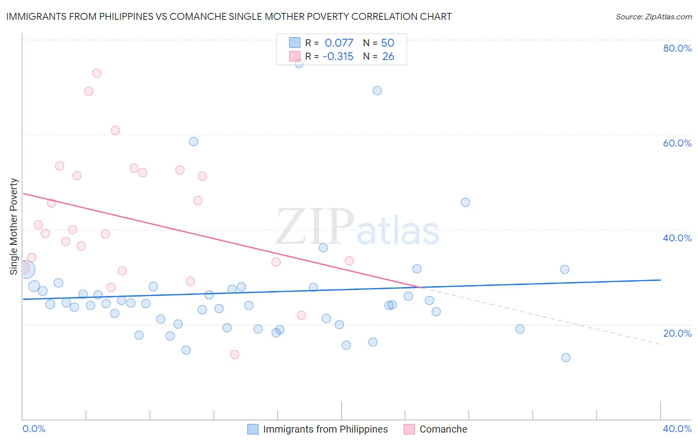 Immigrants from Philippines vs Comanche Single Mother Poverty