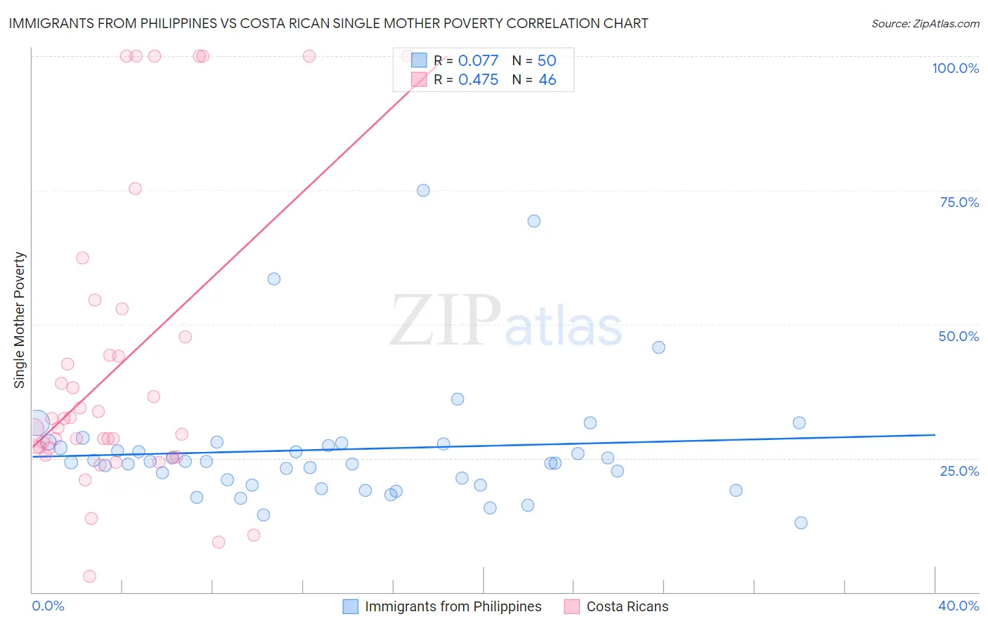 Immigrants from Philippines vs Costa Rican Single Mother Poverty