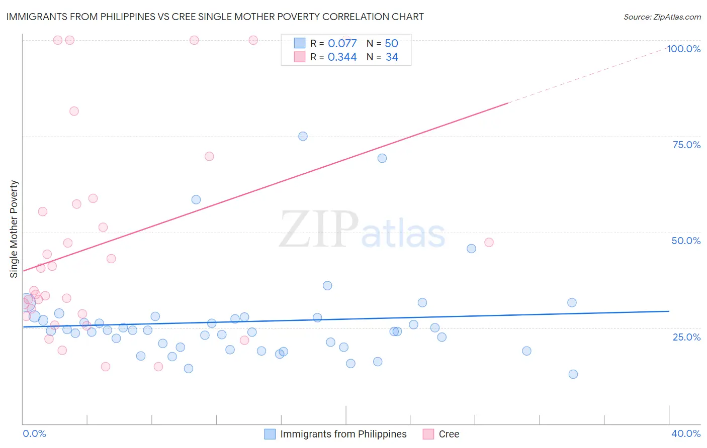 Immigrants from Philippines vs Cree Single Mother Poverty