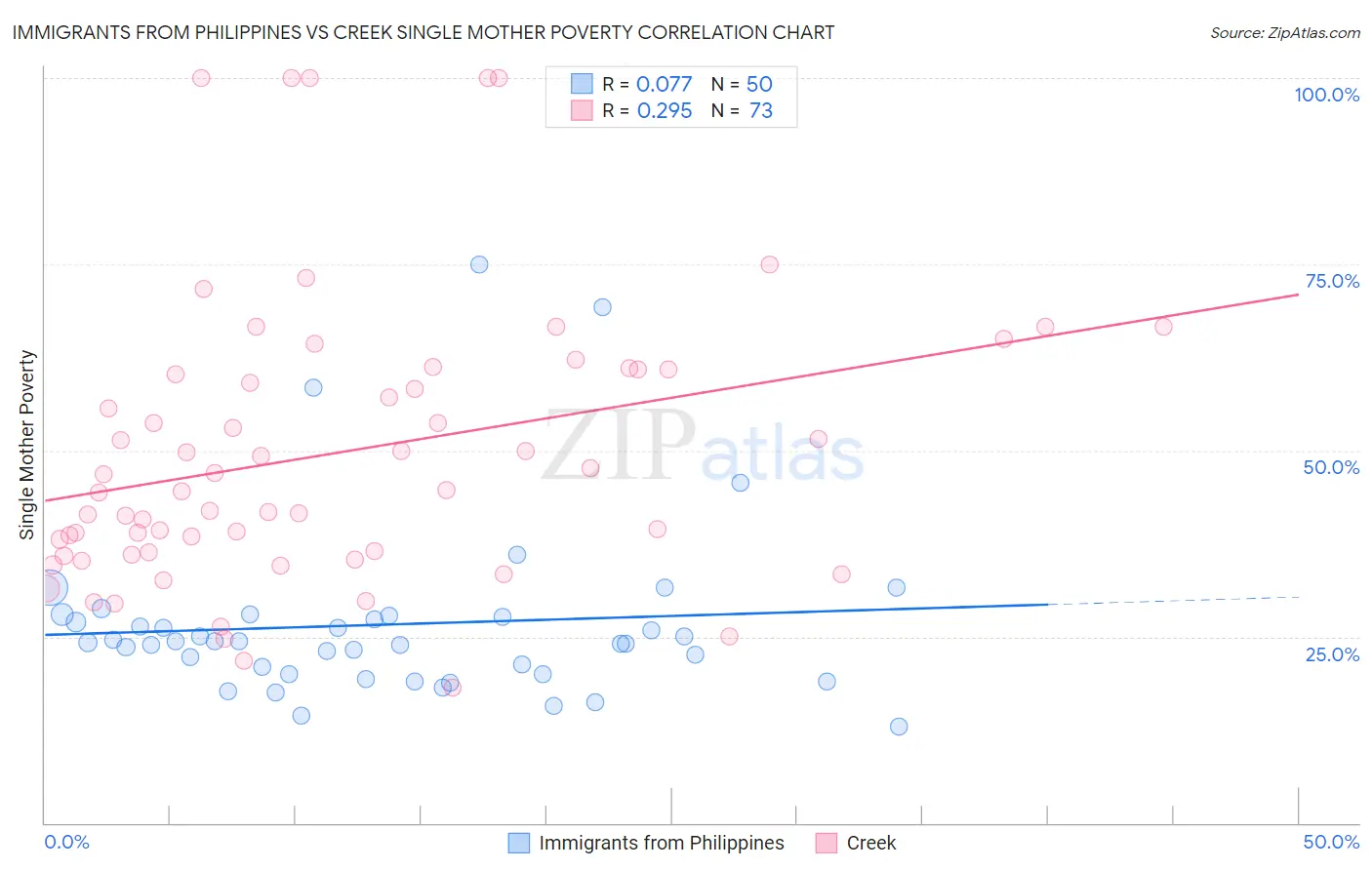 Immigrants from Philippines vs Creek Single Mother Poverty