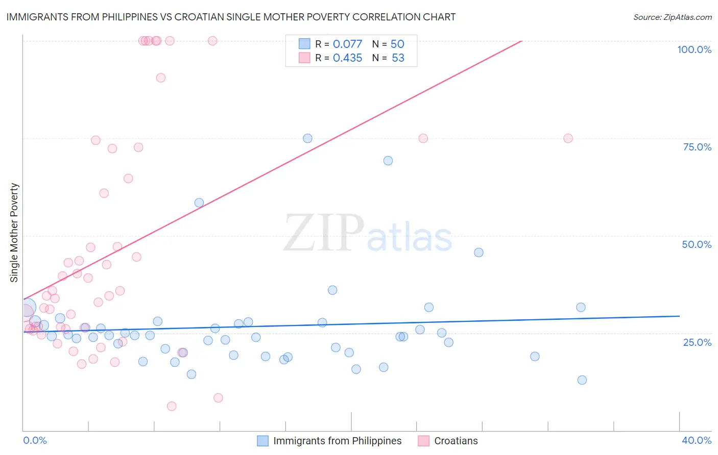 Immigrants from Philippines vs Croatian Single Mother Poverty