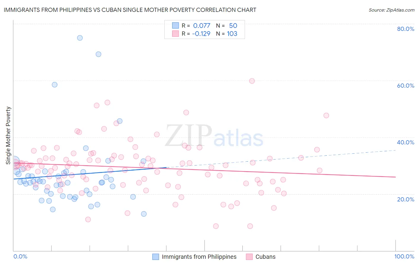 Immigrants from Philippines vs Cuban Single Mother Poverty