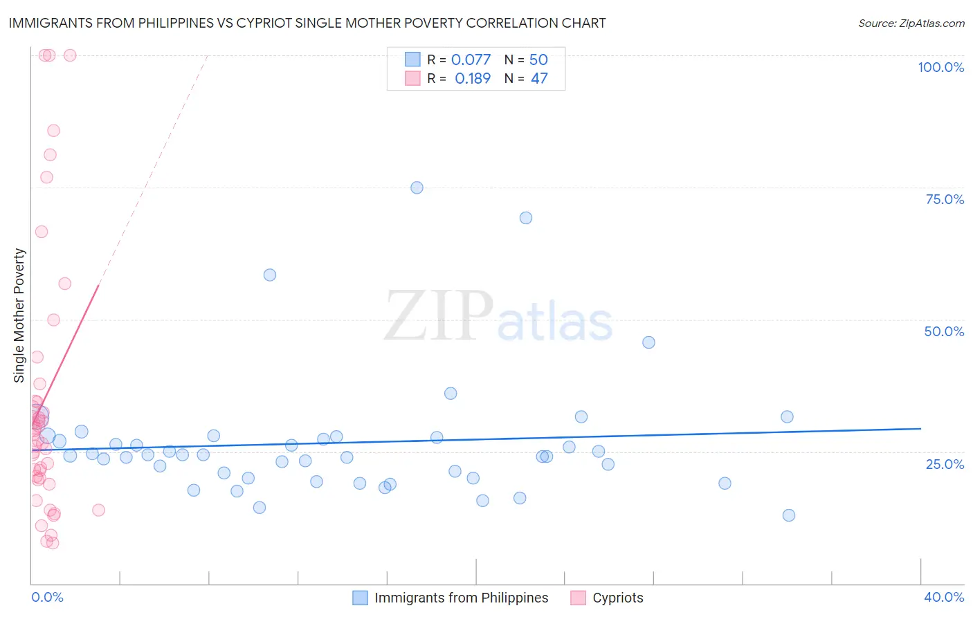 Immigrants from Philippines vs Cypriot Single Mother Poverty