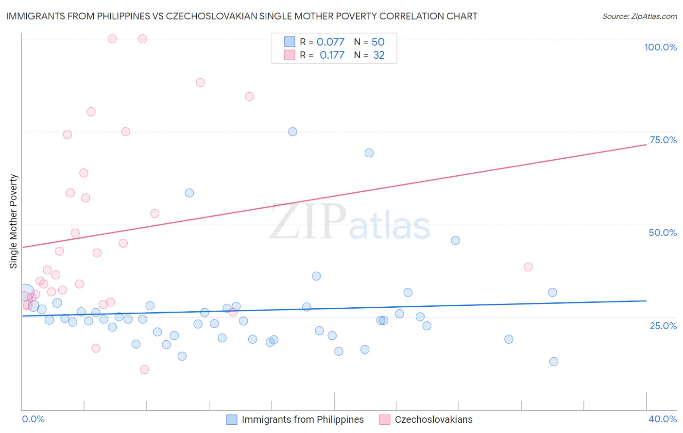 Immigrants from Philippines vs Czechoslovakian Single Mother Poverty