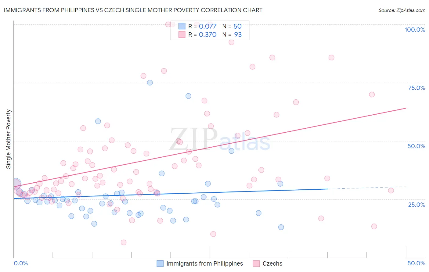 Immigrants from Philippines vs Czech Single Mother Poverty