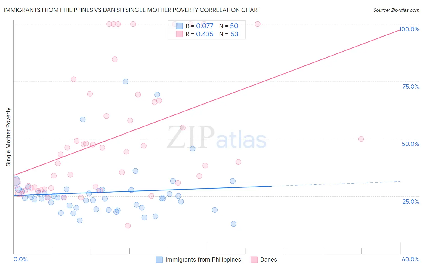 Immigrants from Philippines vs Danish Single Mother Poverty