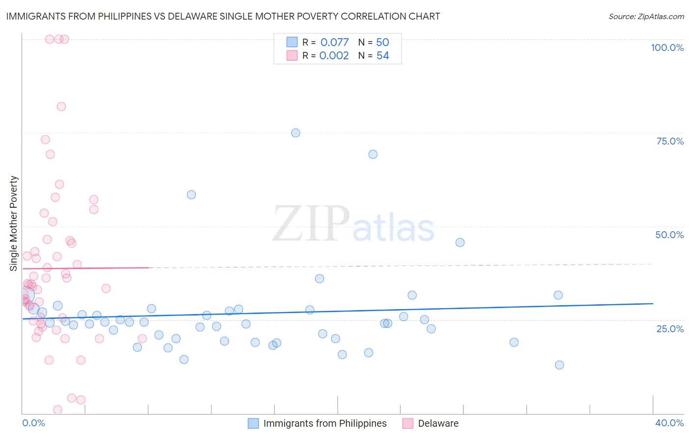 Immigrants from Philippines vs Delaware Single Mother Poverty